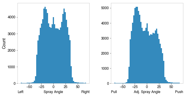 Histograms for absolute and adjusted spray angles