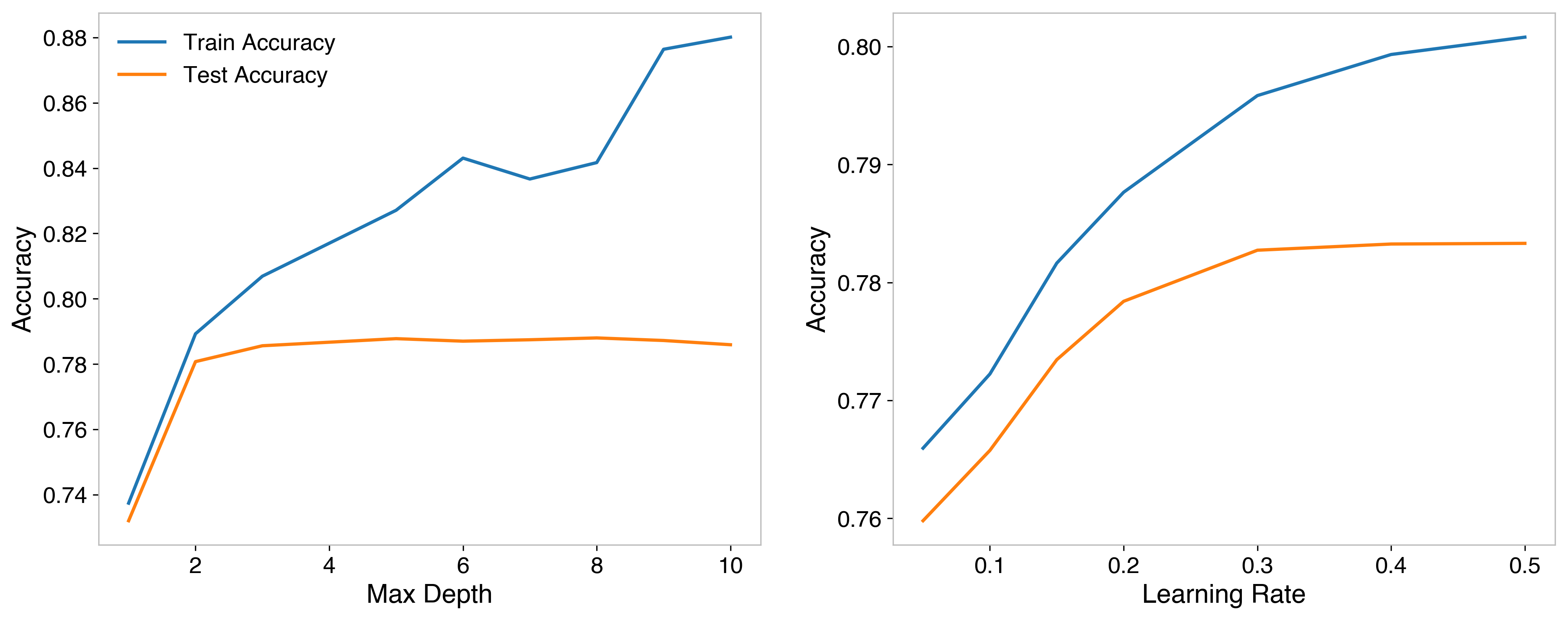 Hyperparameter optimization for max depth (left) and learning rate (right)