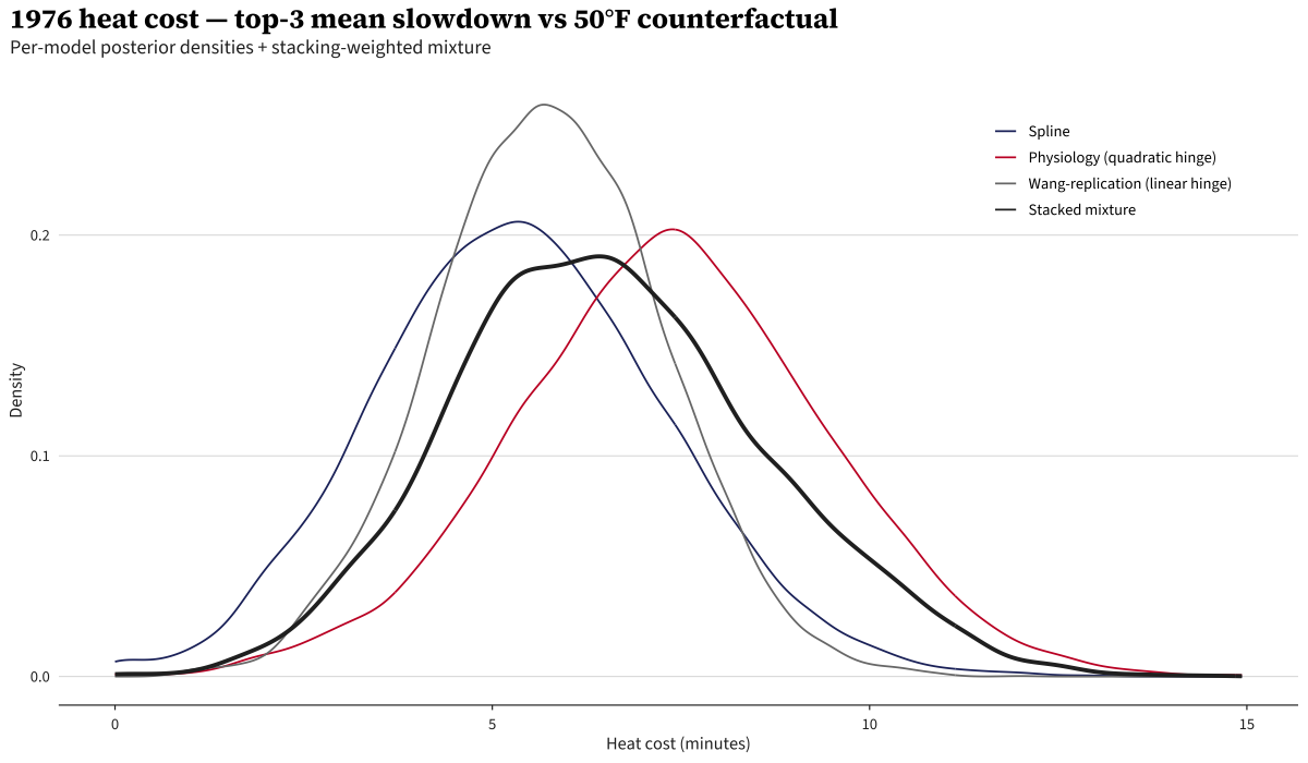 1976 heat-cost posterior densities