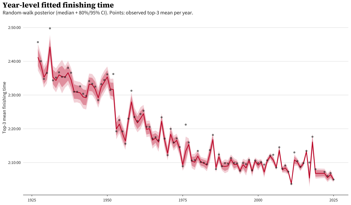 Year-level fitted finishing time — random-walk posterior