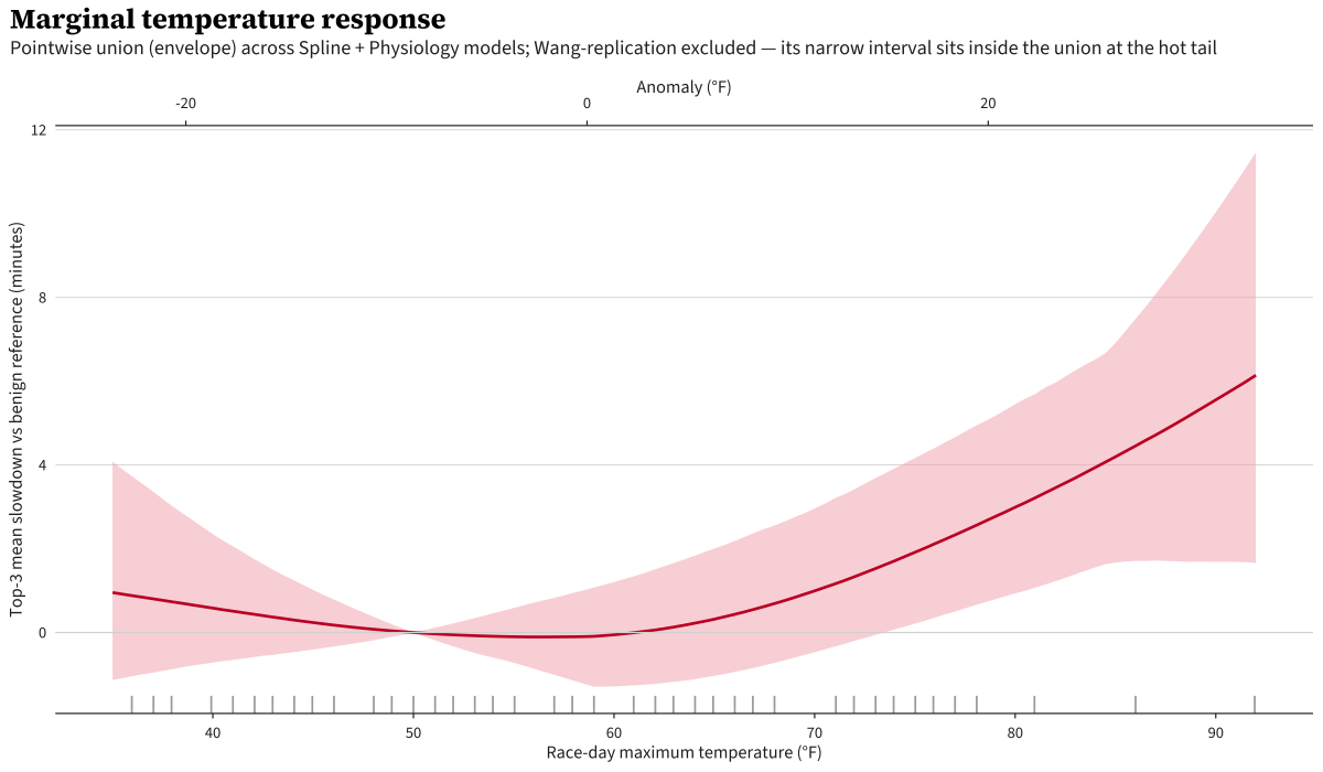 Marginal curve envelope