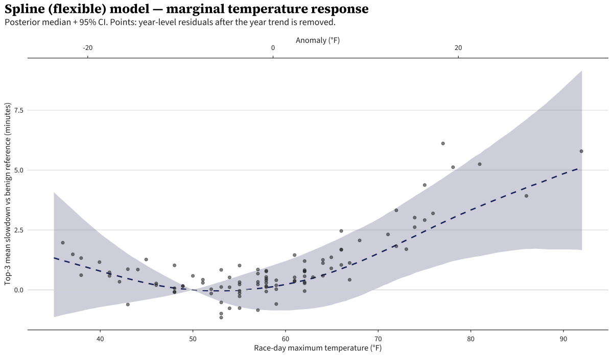 Spline model marginal curve