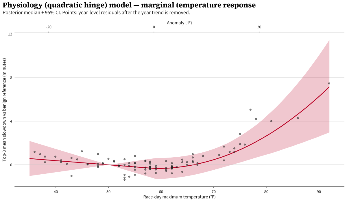 Physiology model marginal curve