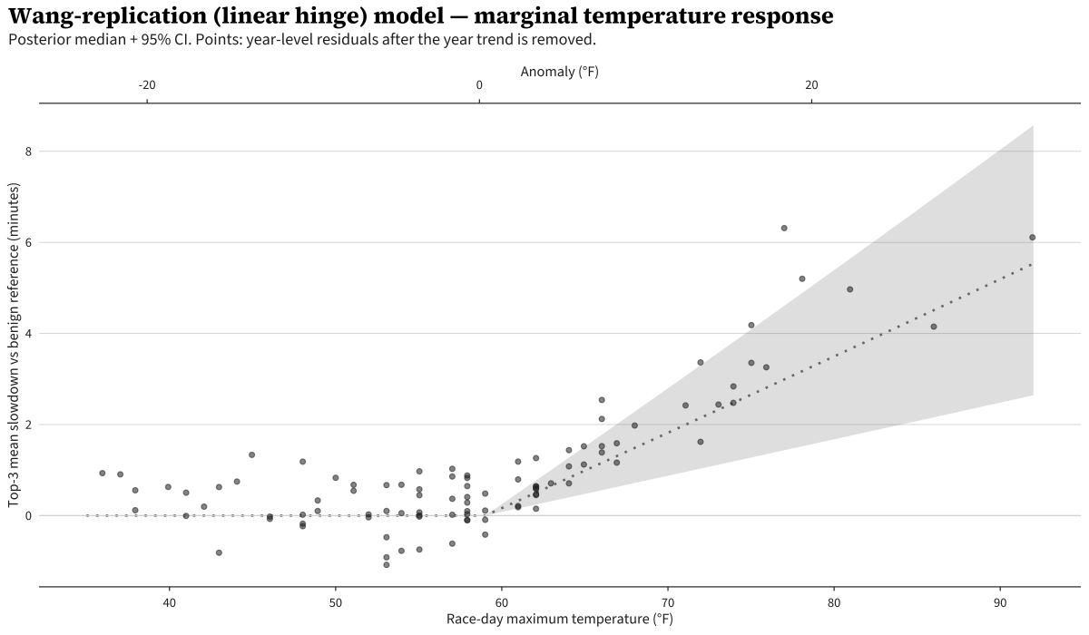 Wang-replication model marginal curve