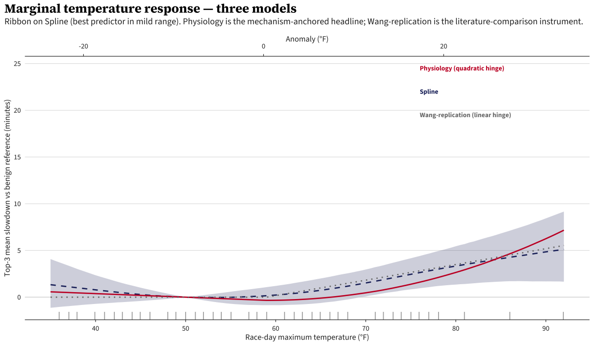 Marginal curve decomposed