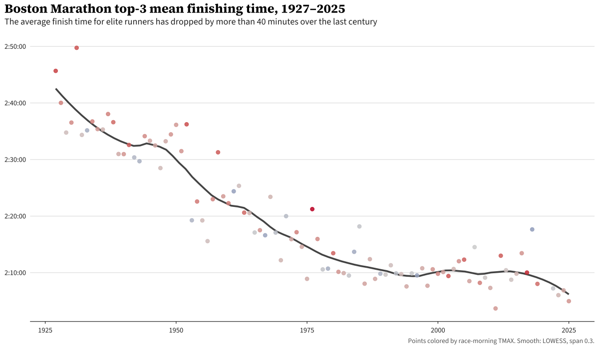 Top-3 timeline with LOWESS
