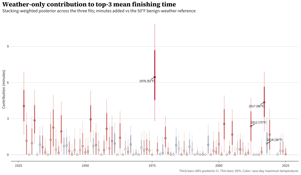 Stacked year-by-year weather effect