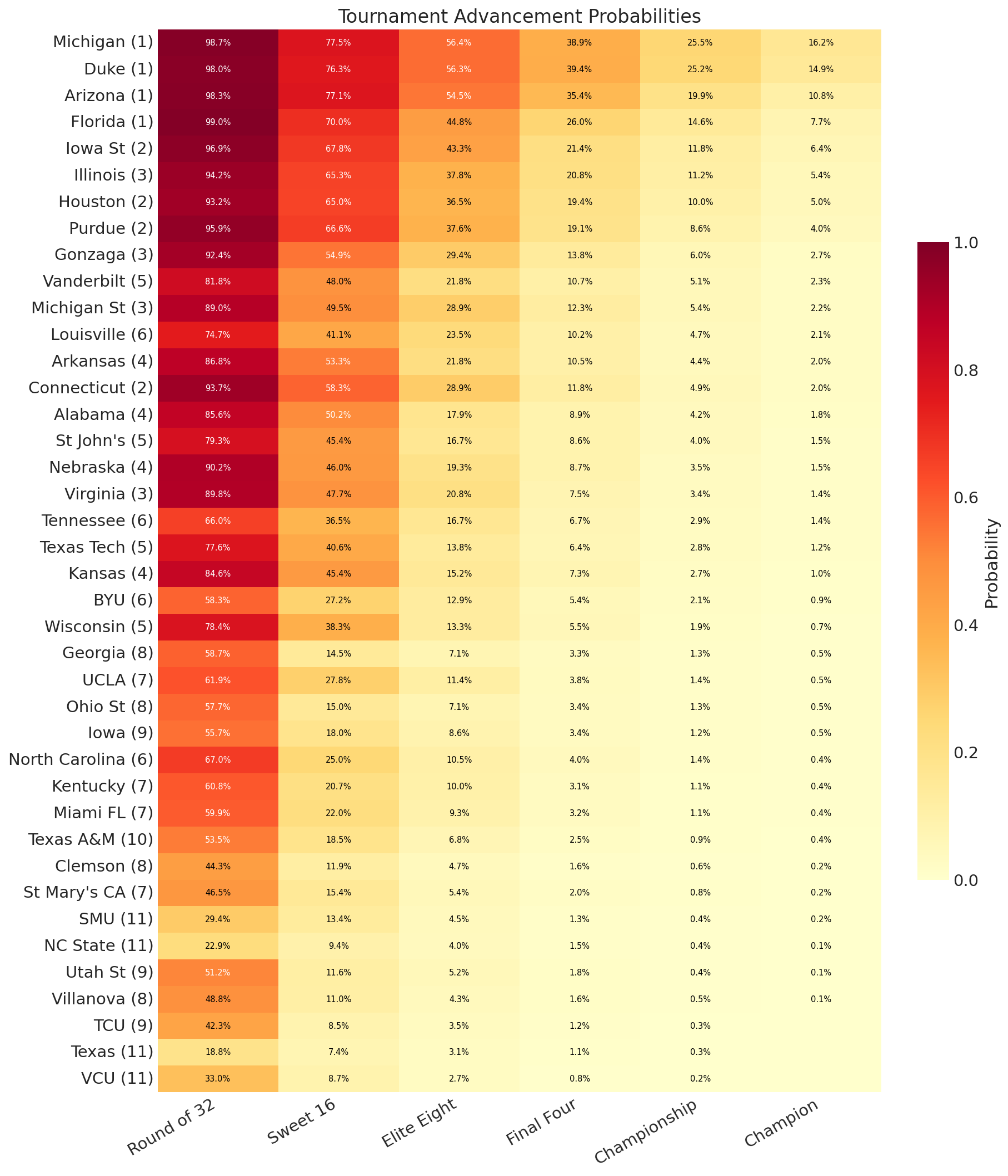 Tournament advancement probabilities