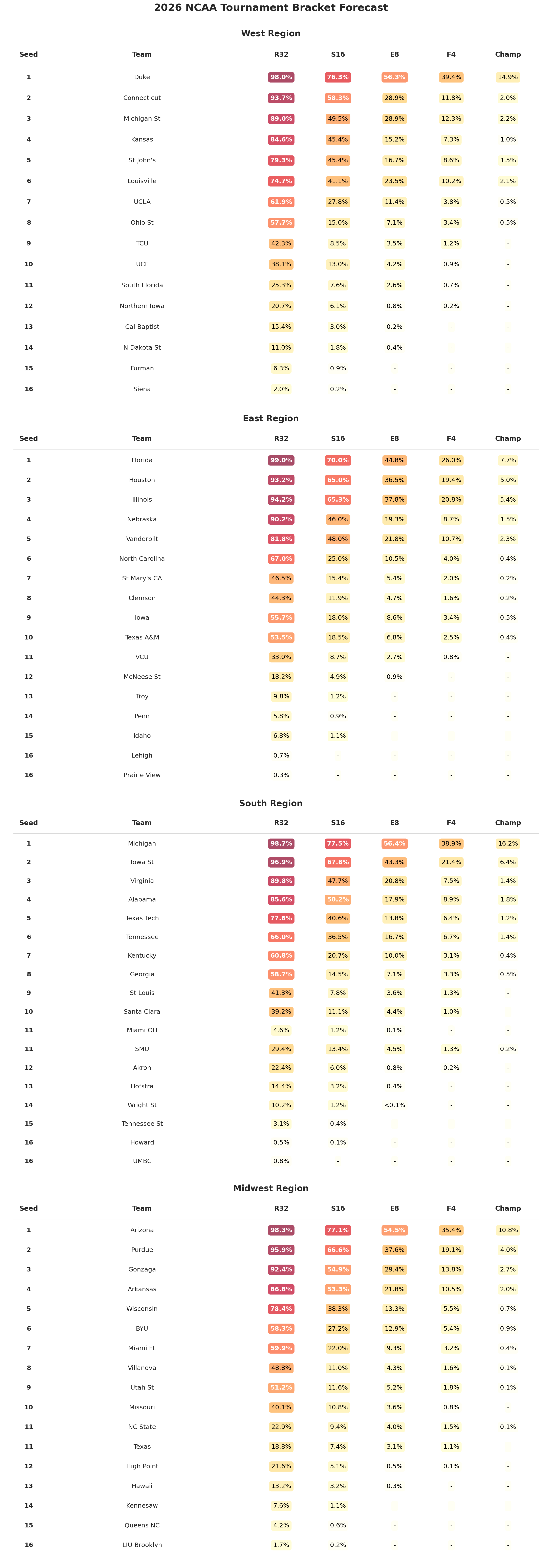 Regional bracket forecasts