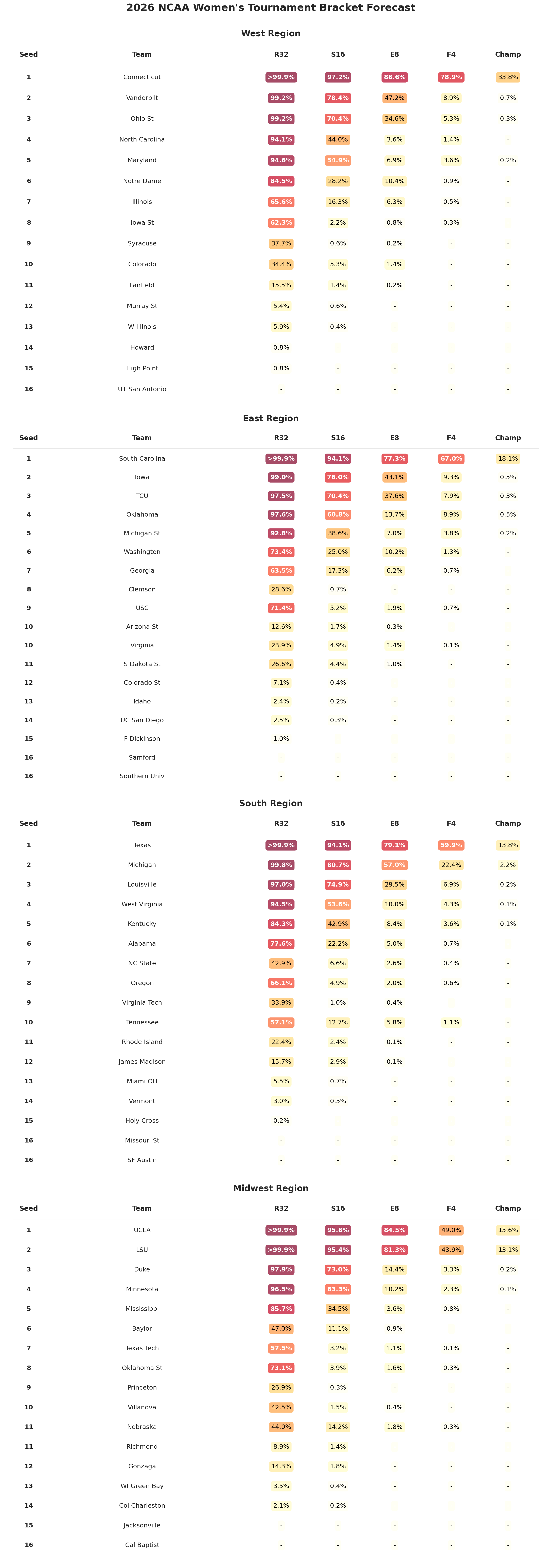 Women's bracket forecast