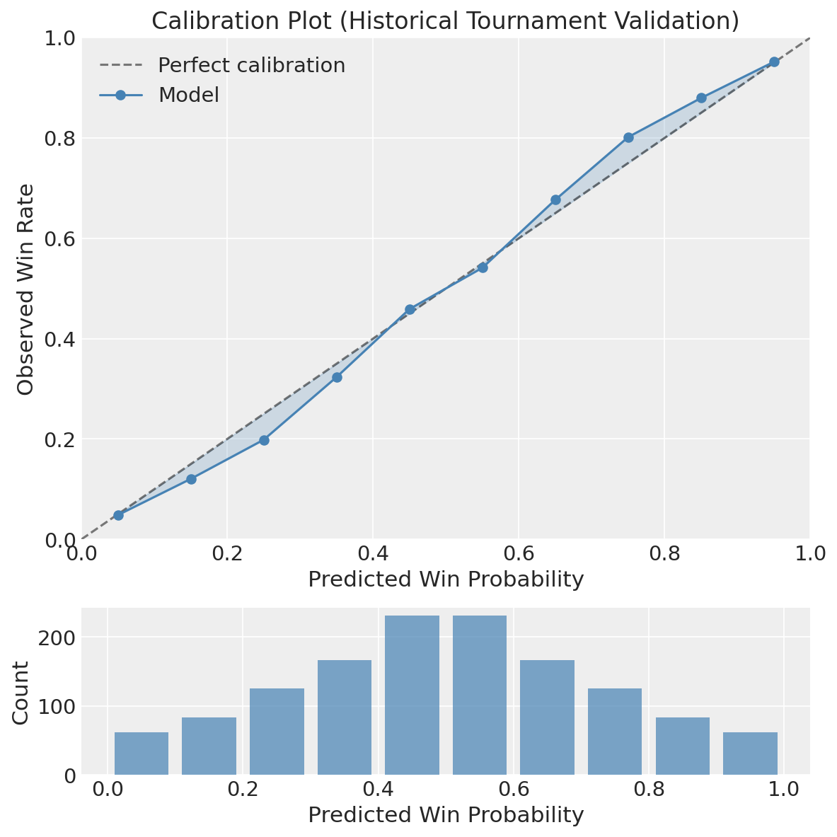 Calibration plot