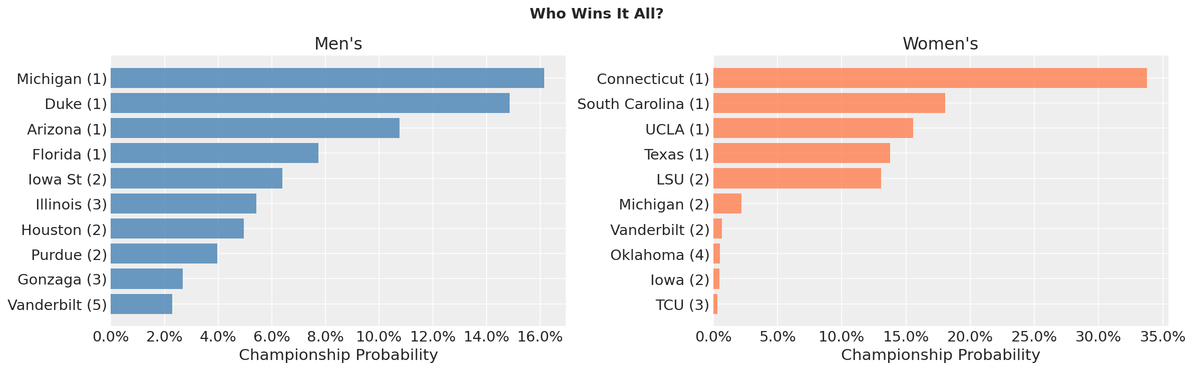 Championship odds comparison