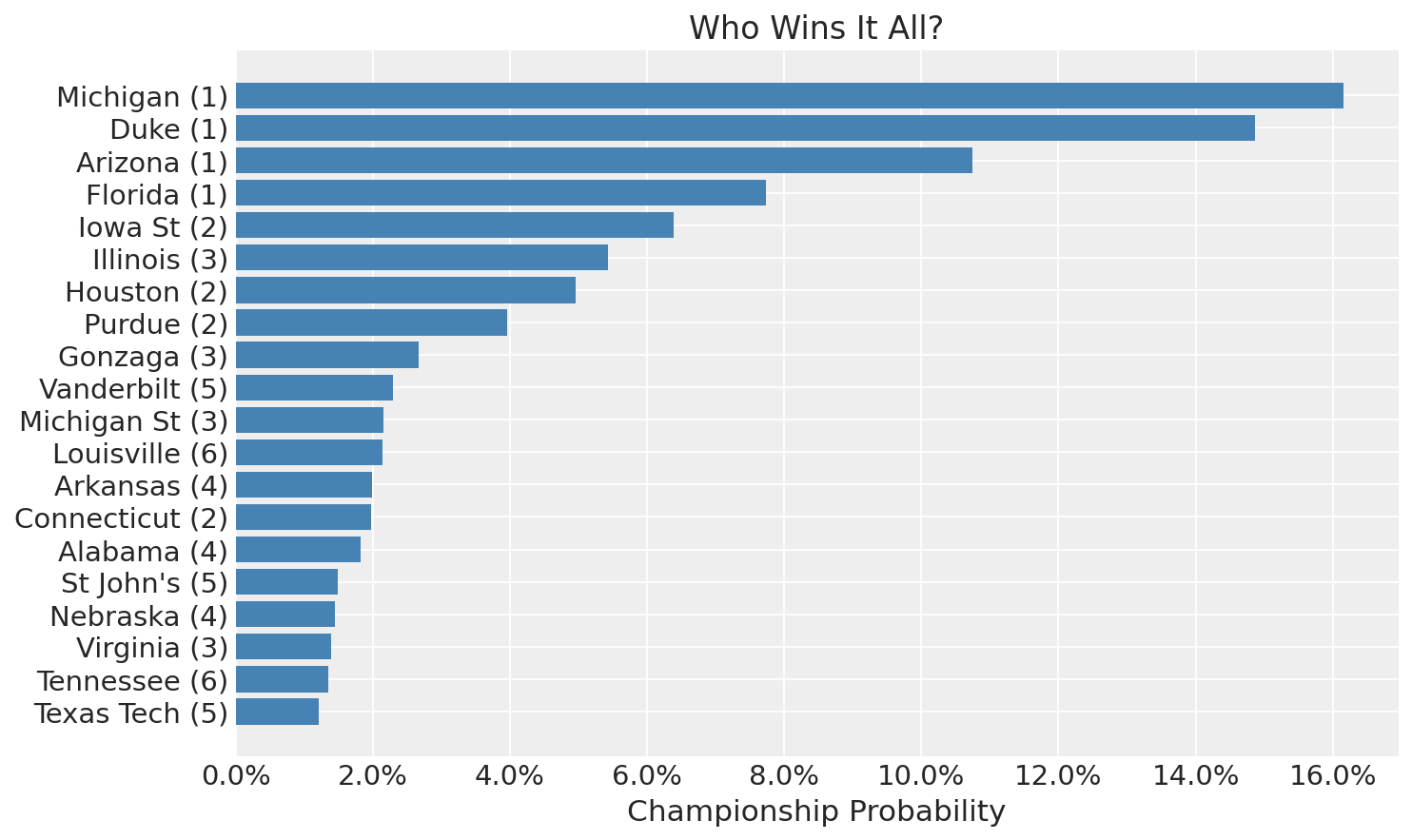 Championship probabilities