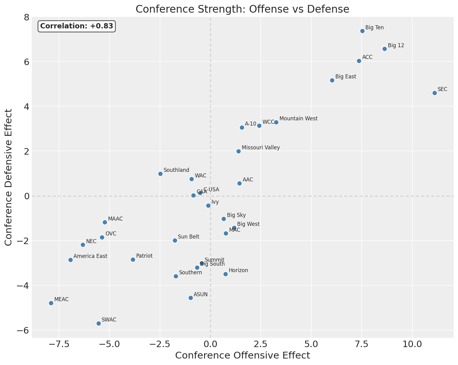 Conference offensive vs defensive effects