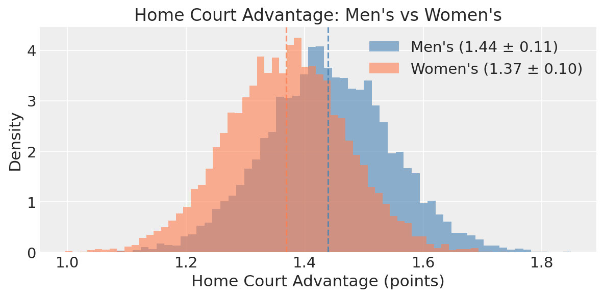 Home court advantage posterior