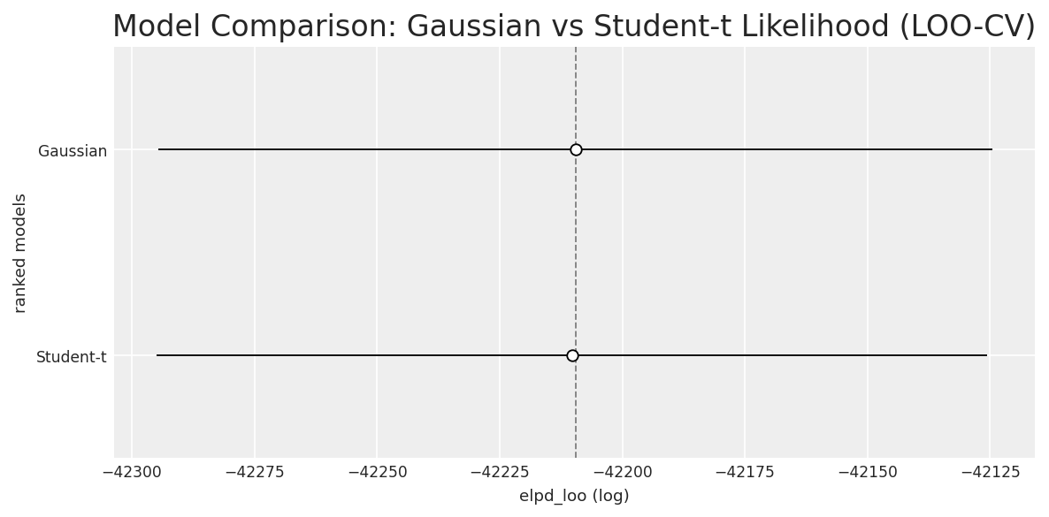 LOO model comparison