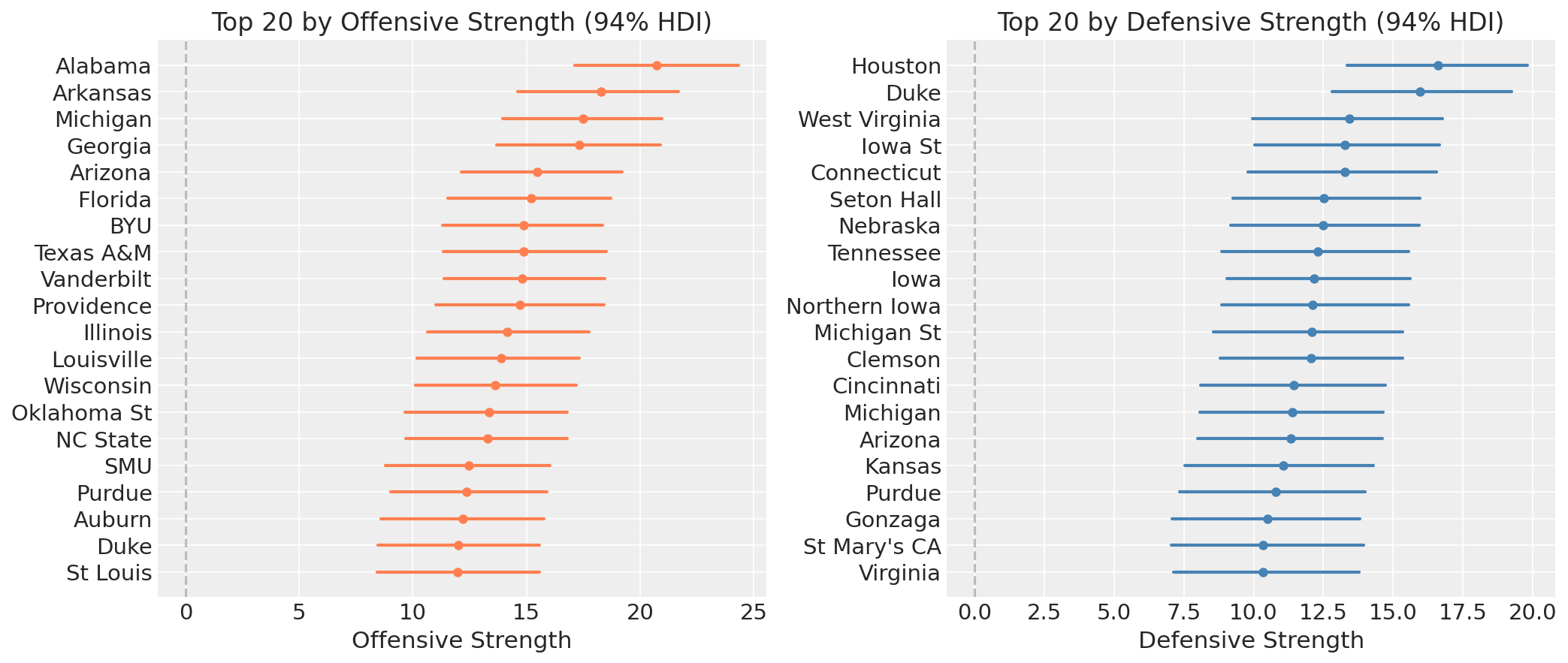 Top 20 by offense and defense