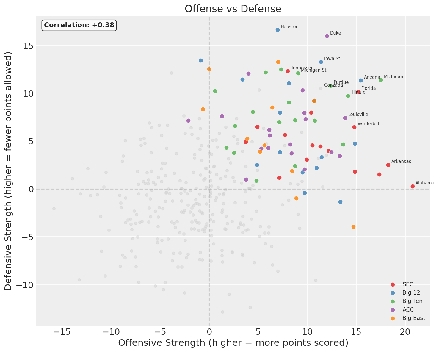 Offense vs defense scatter