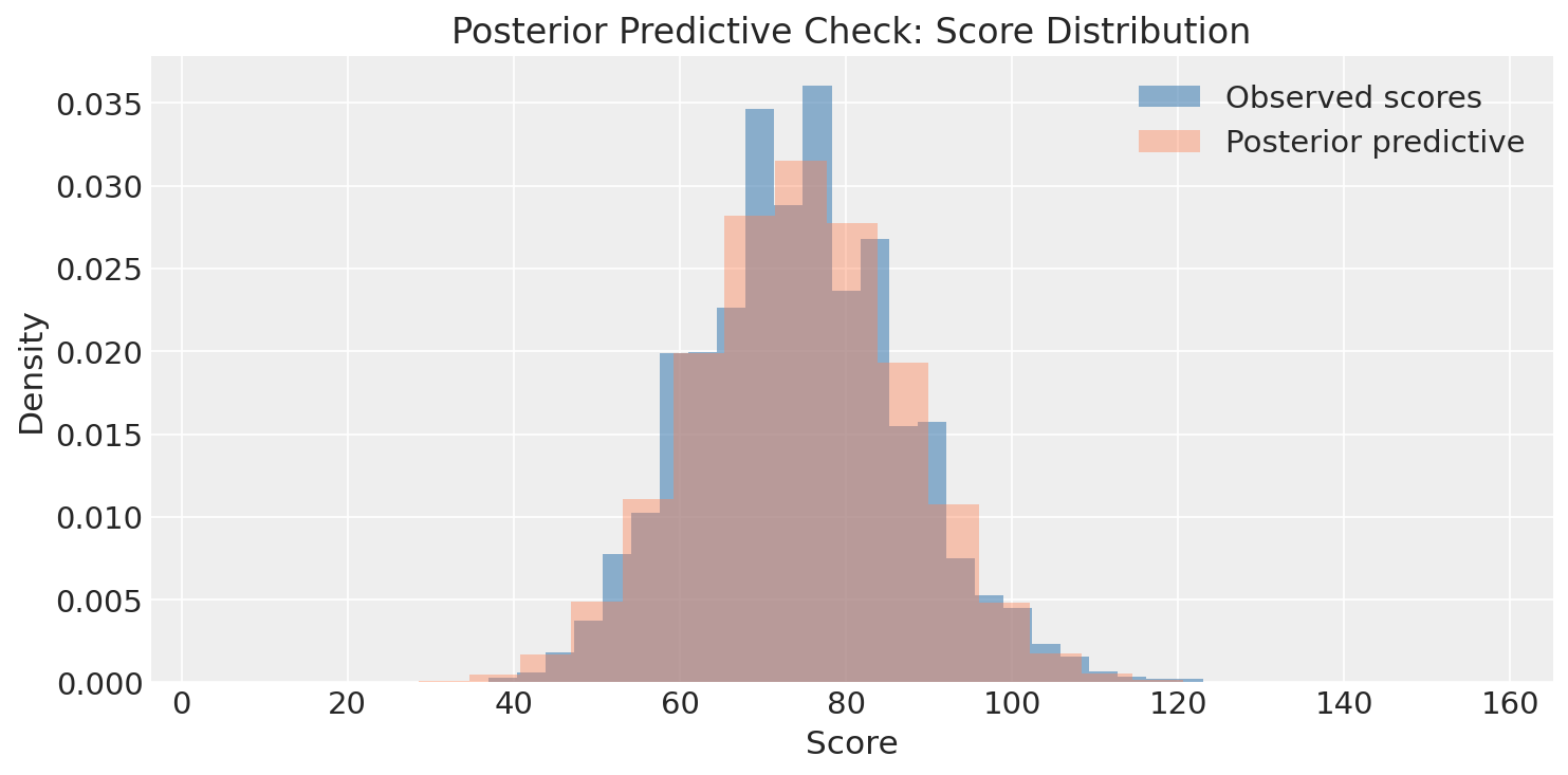 Posterior predictive scores