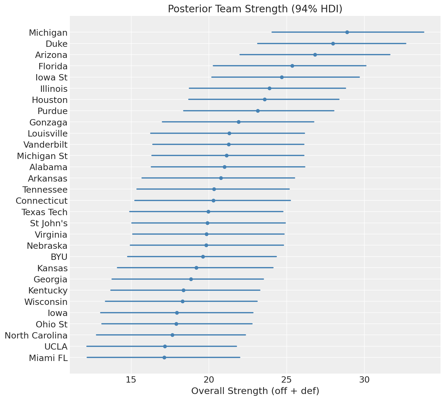 Top 30 team strengths