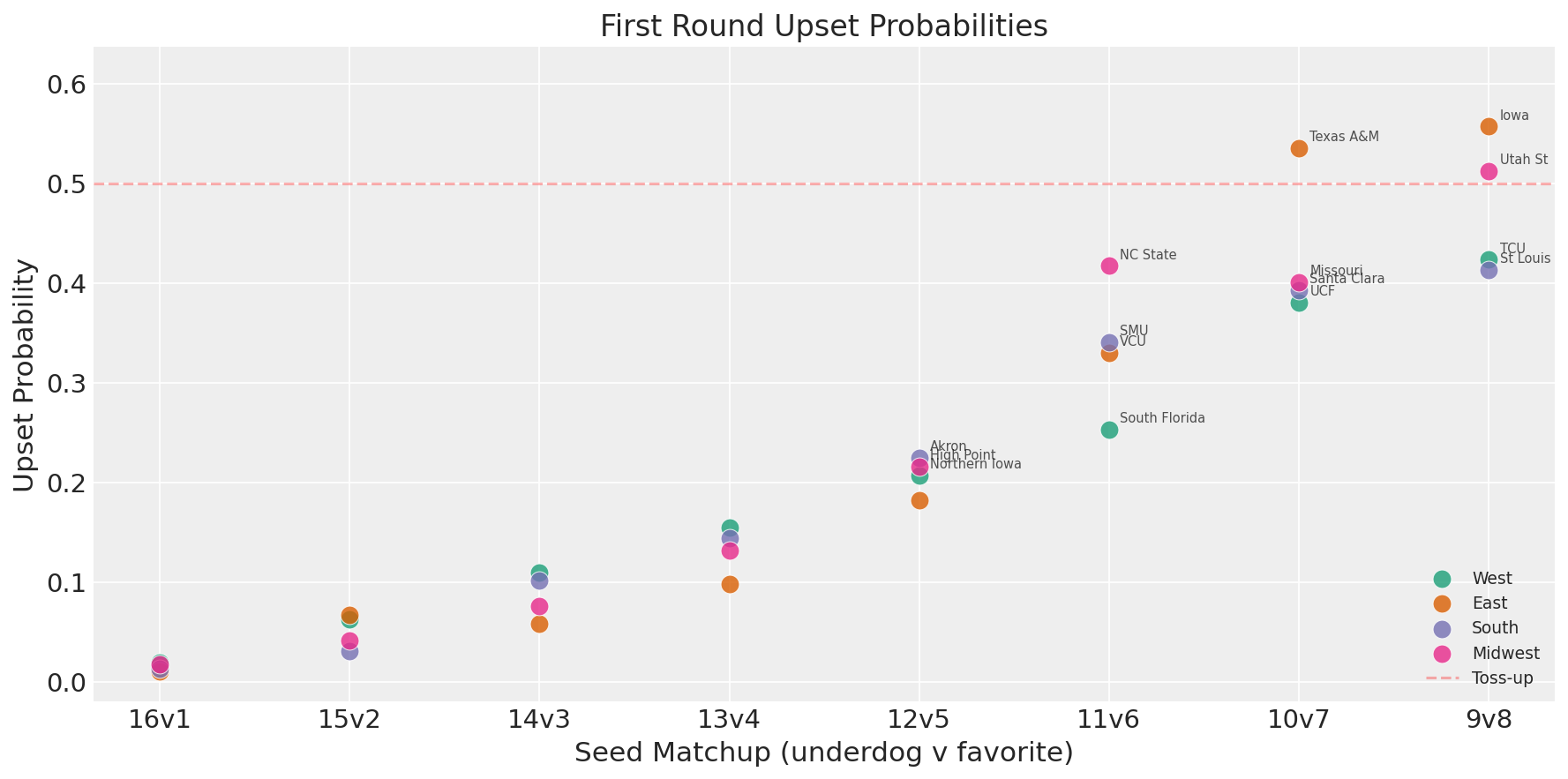 Upset probabilities