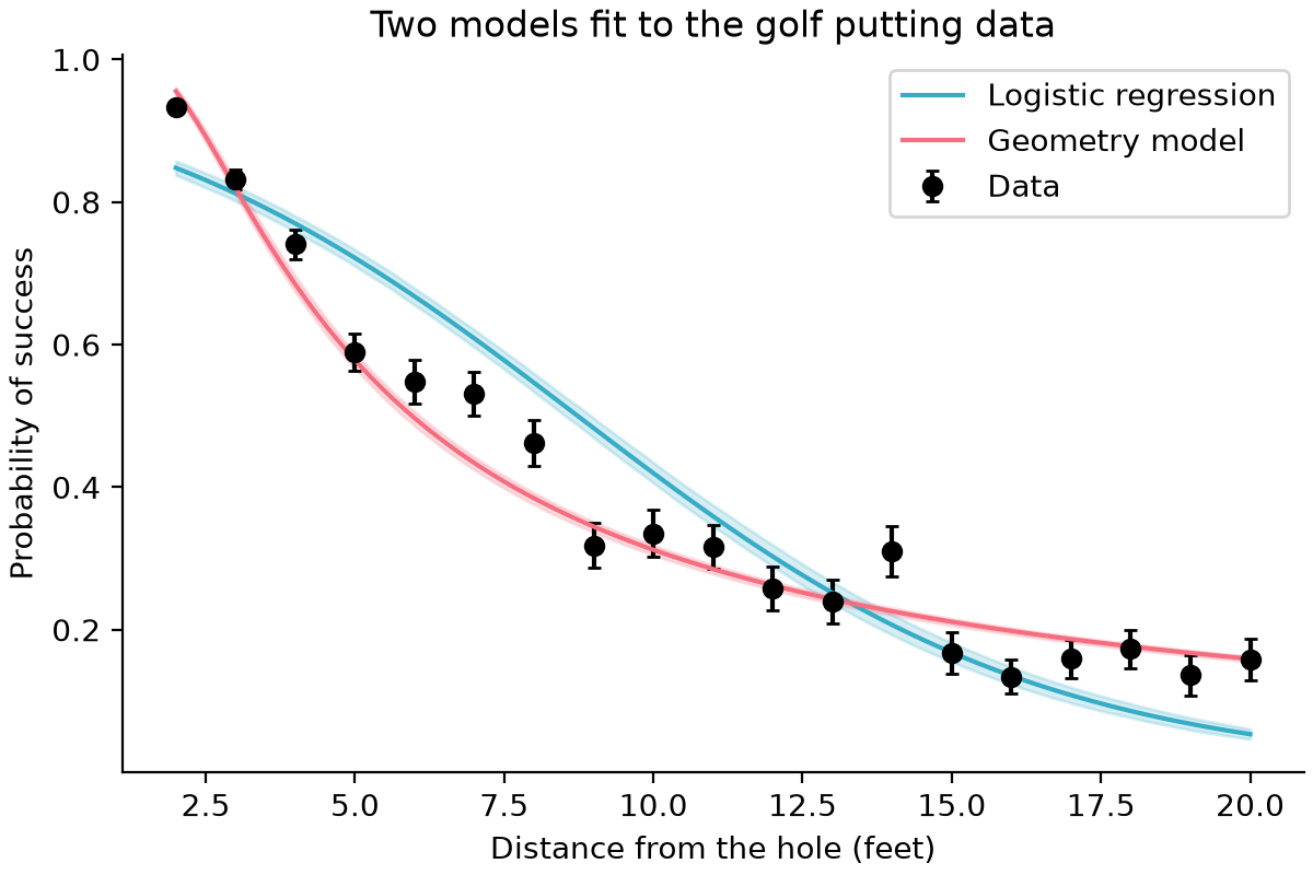 Logistic regression and the geometry model fitted to the original golf data from 2 through 20 feet. The geometry curve follows the short-distance decline and longer-distance success rates more closely.