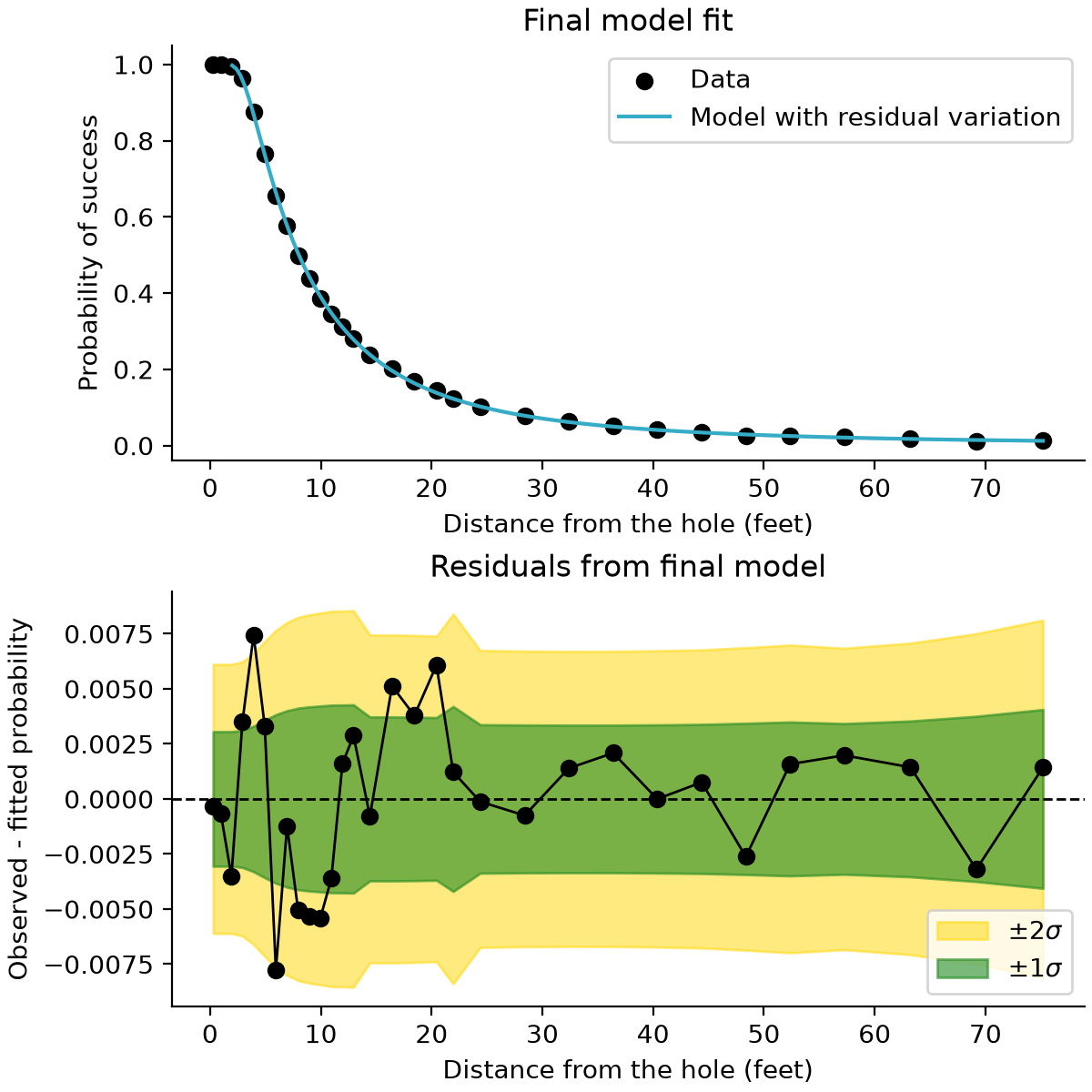 Final putting model closely follows observed success rates; observed-minus-fitted residuals mostly lie within the yellow two-standard-deviation band around zero, with a narrower green one-standard-deviation band.