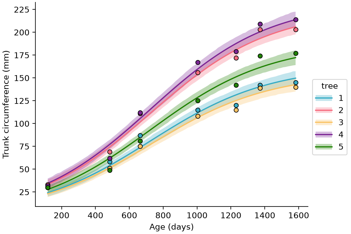 Five orange trees have distinct fitted logistic growth curves and observed trunk circumferences, with uncertainty bands around each mean curve.
