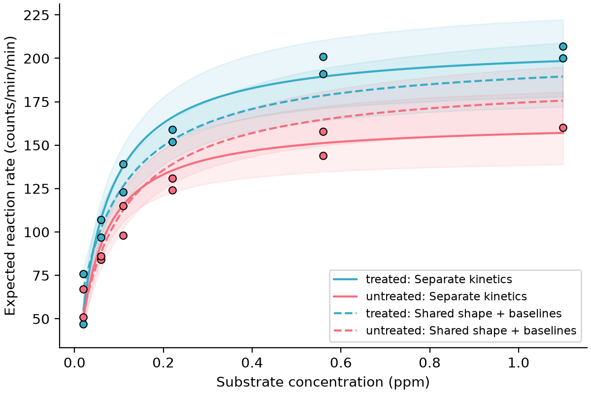 Puromycin reaction rates with treatment-specific Michaelis–Menten curves in solid lines and a shared nonlinear curve plus treatment baselines in dashed lines; shaded bands show uncertainty in expected rates.