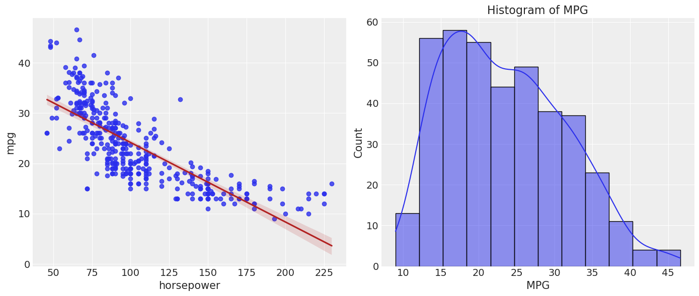 MPG vs horsepower joint distribution