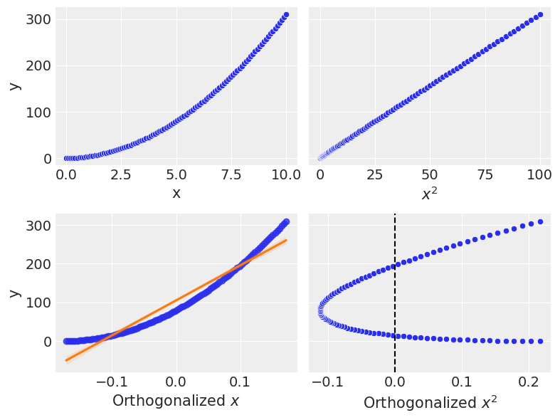 Orthogonalized scatter plots