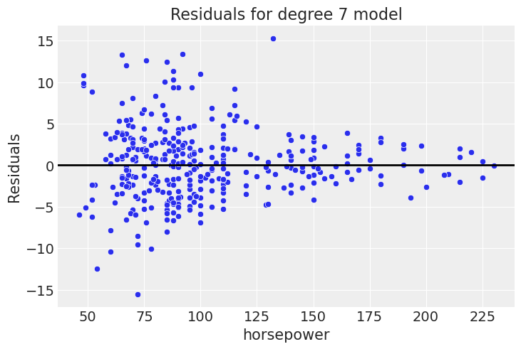 Poly7 residuals