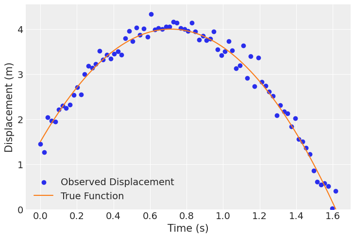 Projectile motion data