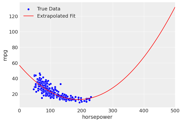 Quadratic extrapolation