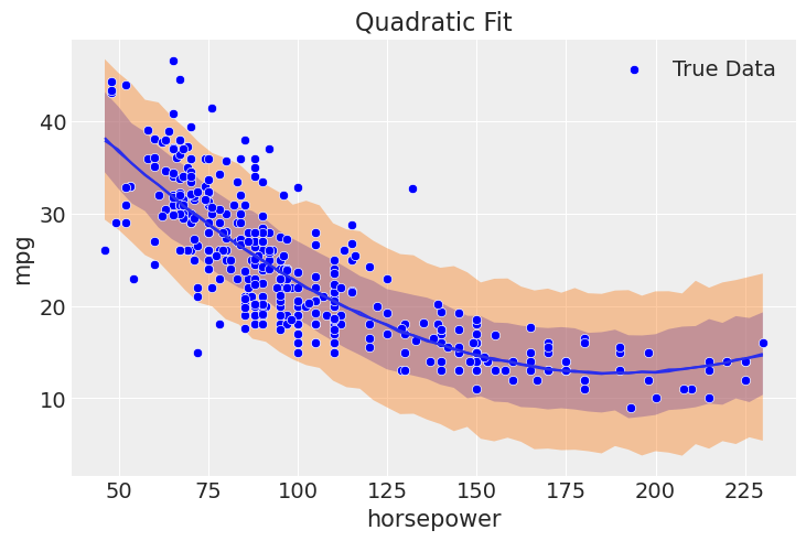 Quadratic fit predictions
