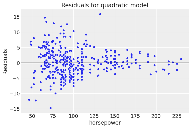 Quadratic model residuals