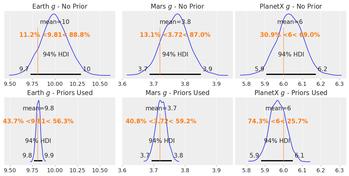 Gravity posteriors comparison