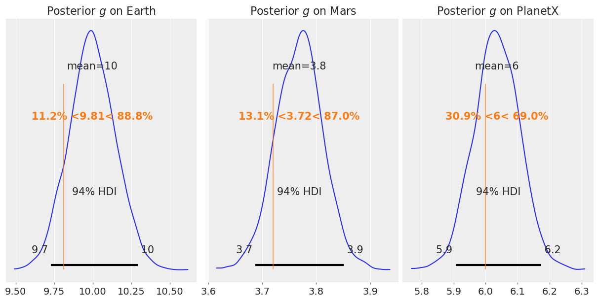Gravity posteriors without prior