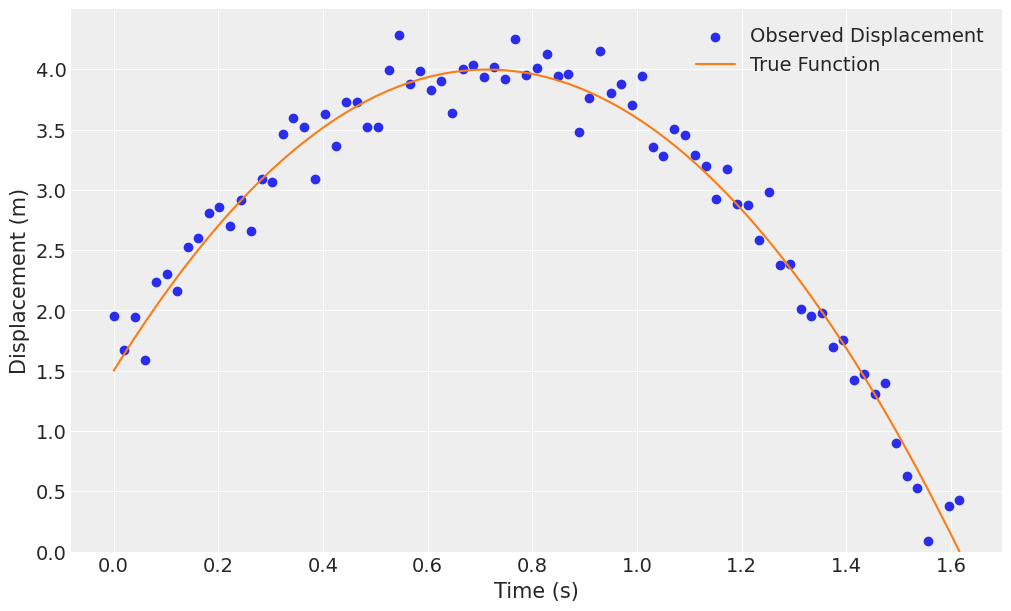 Projectile motion data