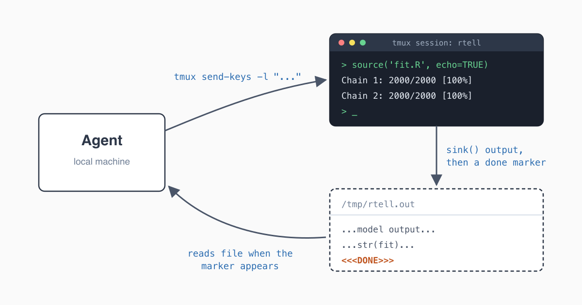Diagram of an agent sending commands to a tmux session via send-keys, with output redirected to a file the agent watches for a done marker